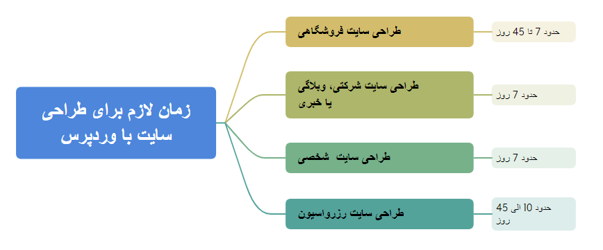 طراحی یک سایت چقدر طول می کشد؟