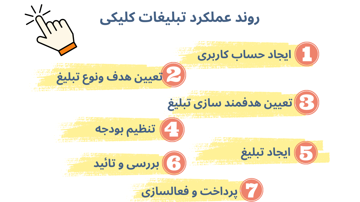 تبلیغات کلیکی چیست