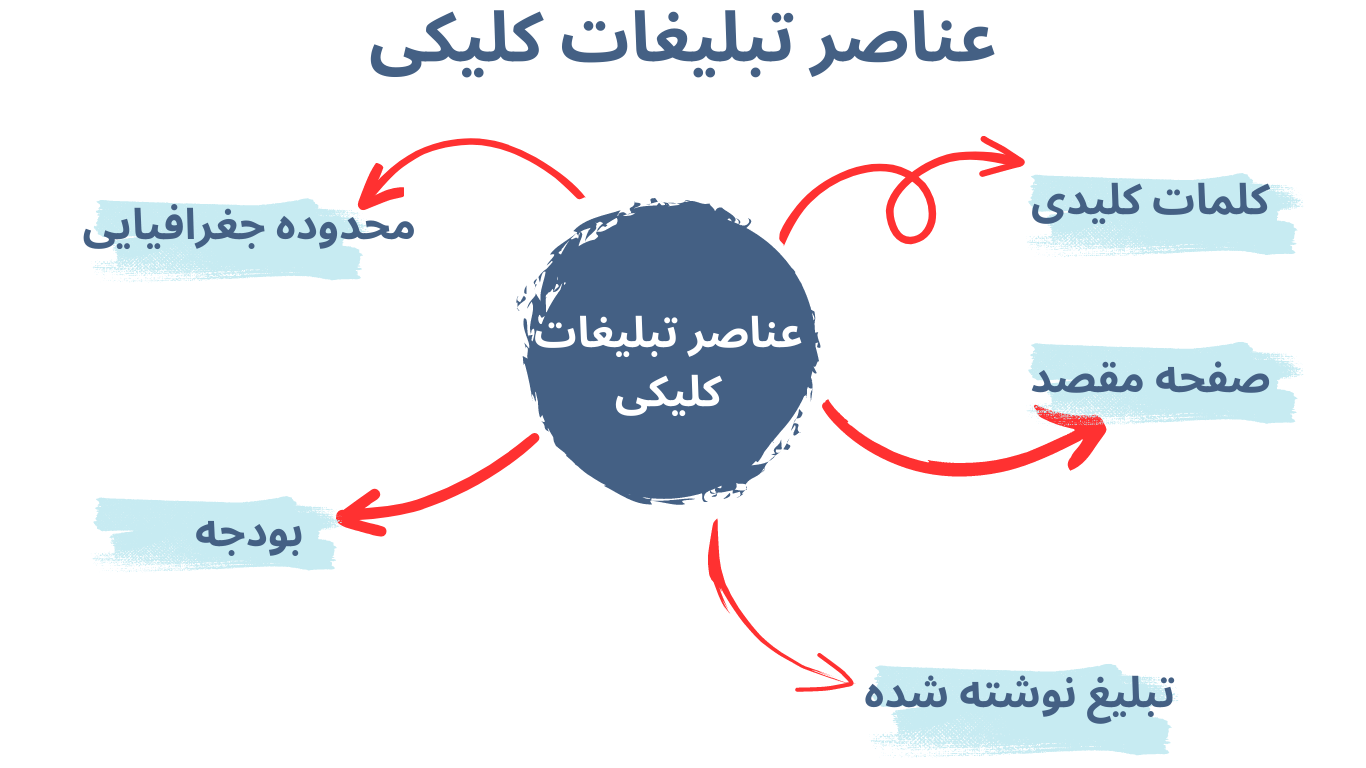 منظور از تبلیغ کلیکی چیست