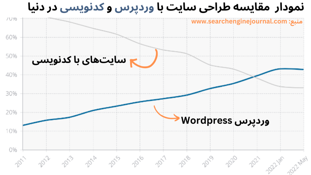 درآمد طراحی سایت با وردپرس